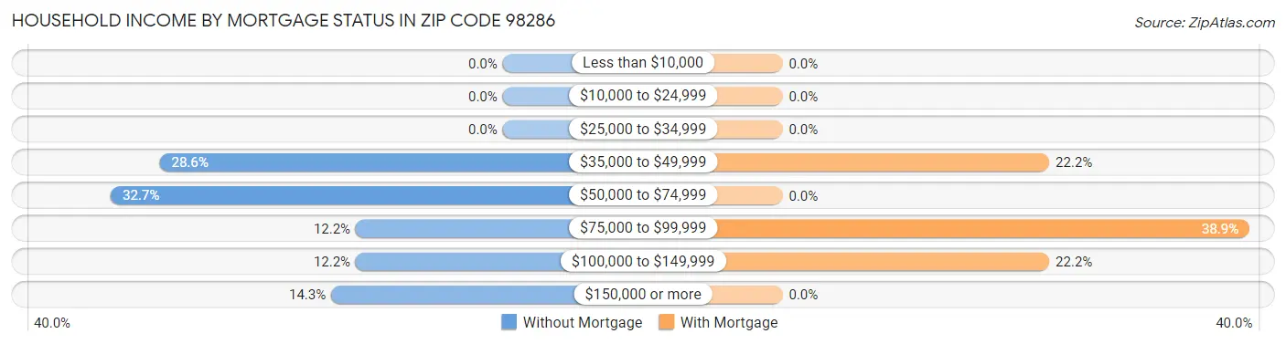 Household Income by Mortgage Status in Zip Code 98286