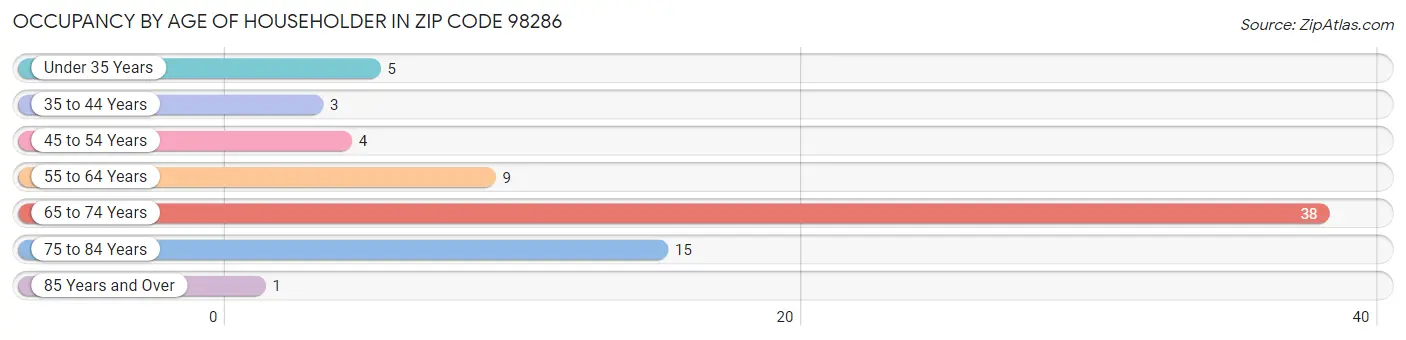 Occupancy by Age of Householder in Zip Code 98286