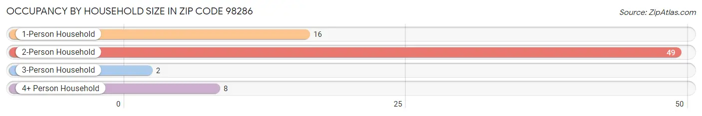 Occupancy by Household Size in Zip Code 98286