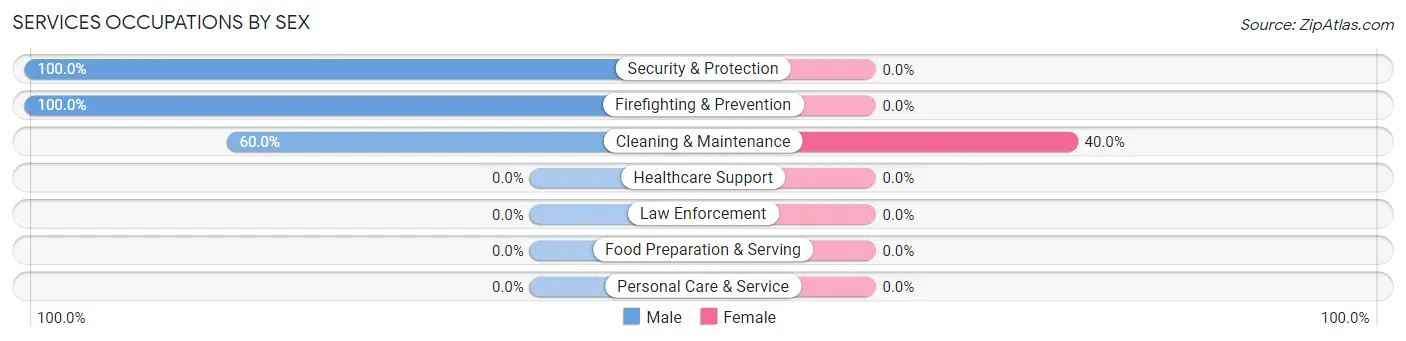 Services Occupations by Sex in Zip Code 98286