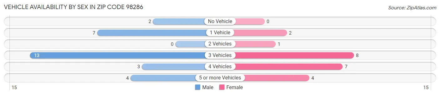 Vehicle Availability by Sex in Zip Code 98286