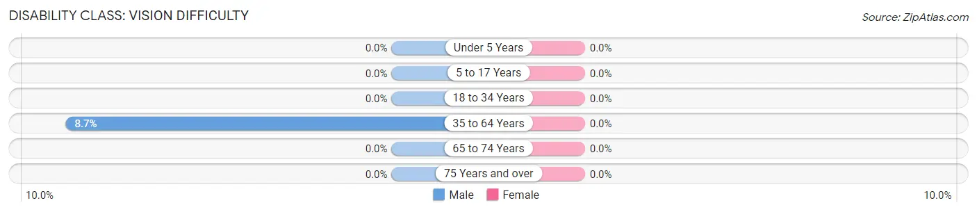 Disability in Zip Code 98286: <span>Vision Difficulty</span>