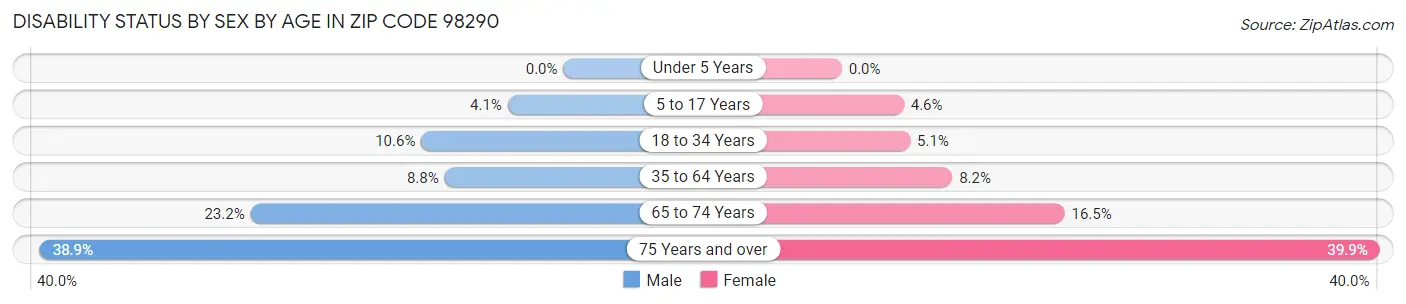 Disability Status by Sex by Age in Zip Code 98290