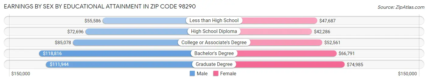 Earnings by Sex by Educational Attainment in Zip Code 98290