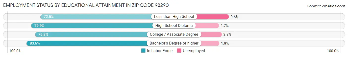 Employment Status by Educational Attainment in Zip Code 98290