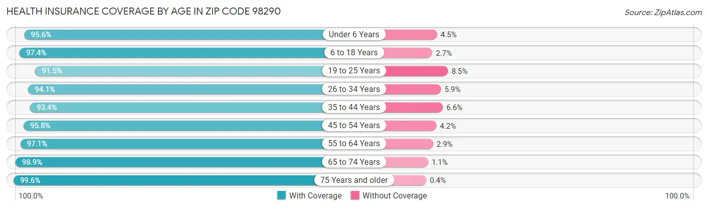Health Insurance Coverage by Age in Zip Code 98290