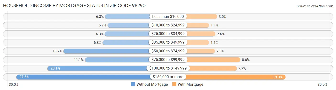 Household Income by Mortgage Status in Zip Code 98290