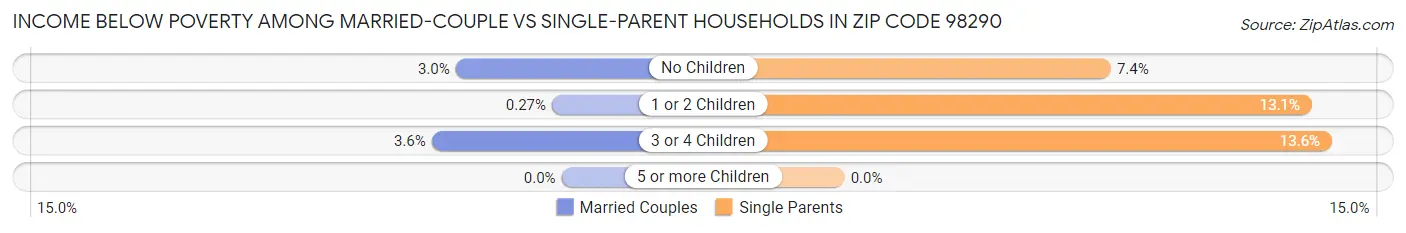 Income Below Poverty Among Married-Couple vs Single-Parent Households in Zip Code 98290