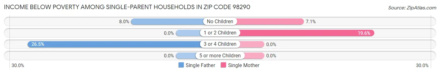 Income Below Poverty Among Single-Parent Households in Zip Code 98290