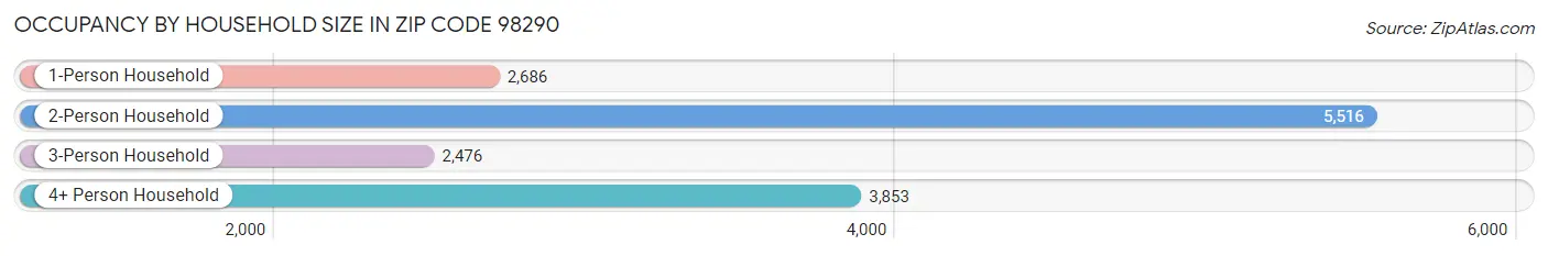 Occupancy by Household Size in Zip Code 98290