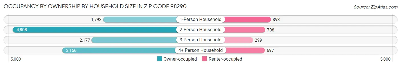 Occupancy by Ownership by Household Size in Zip Code 98290