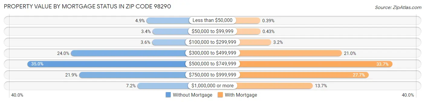 Property Value by Mortgage Status in Zip Code 98290