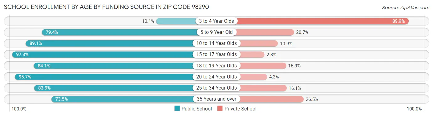 School Enrollment by Age by Funding Source in Zip Code 98290