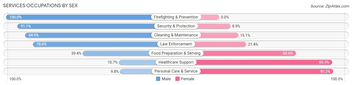 Services Occupations by Sex in Zip Code 98290
