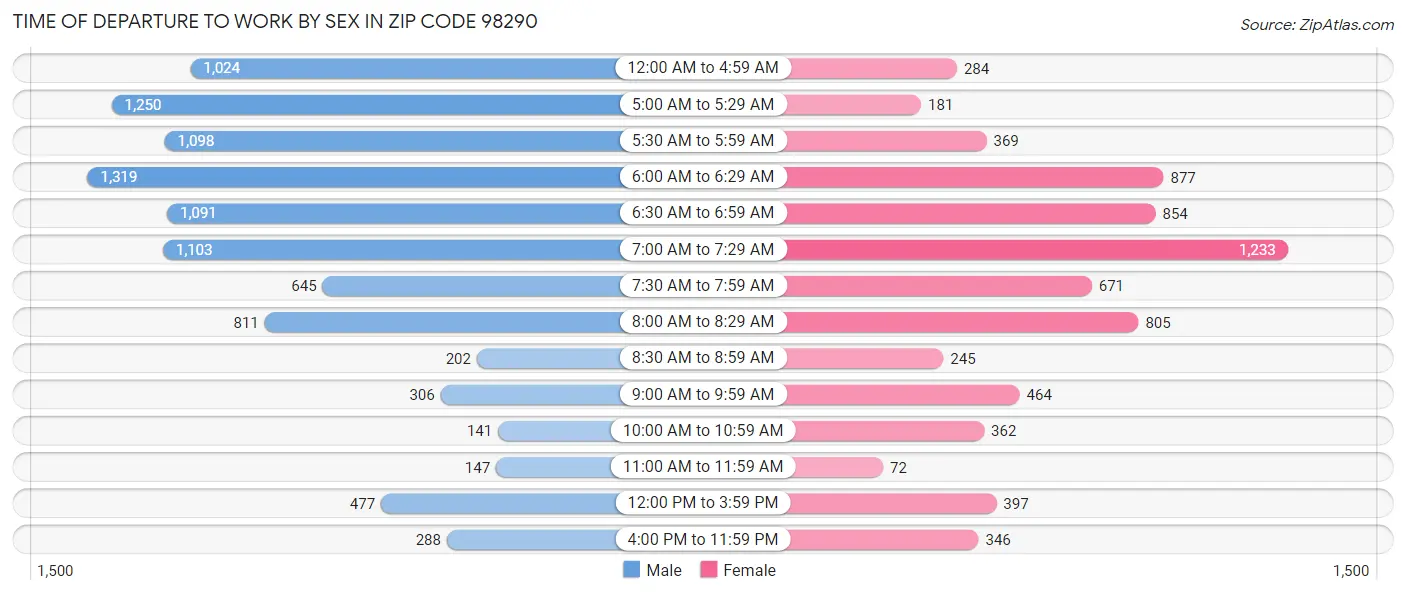 Time of Departure to Work by Sex in Zip Code 98290