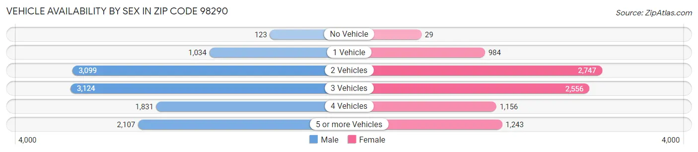 Vehicle Availability by Sex in Zip Code 98290