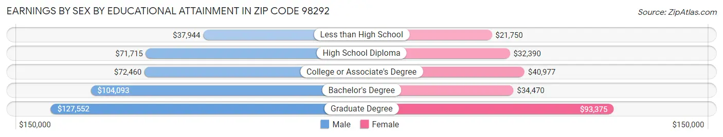 Earnings by Sex by Educational Attainment in Zip Code 98292