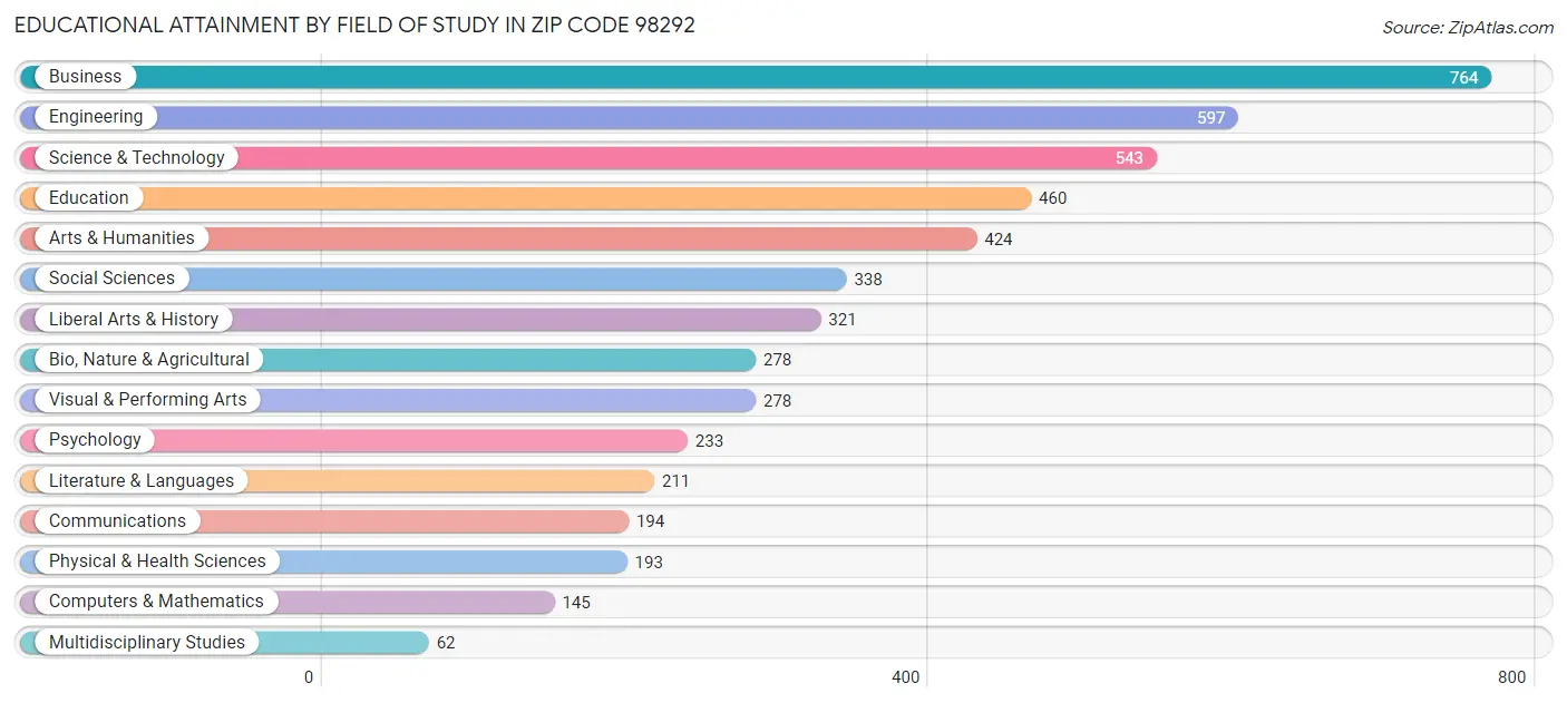 Educational Attainment by Field of Study in Zip Code 98292