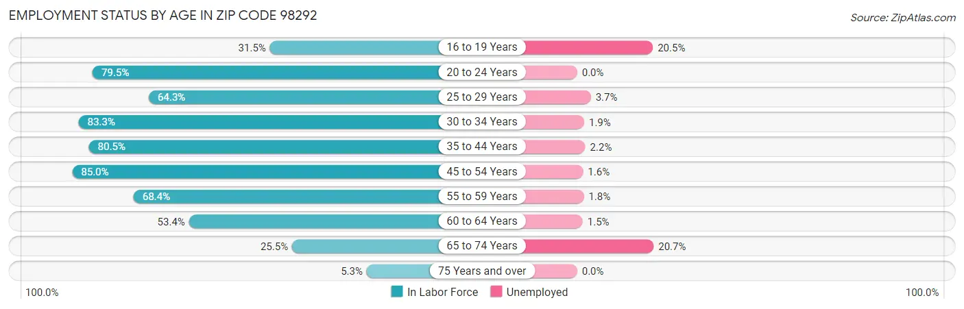 Employment Status by Age in Zip Code 98292