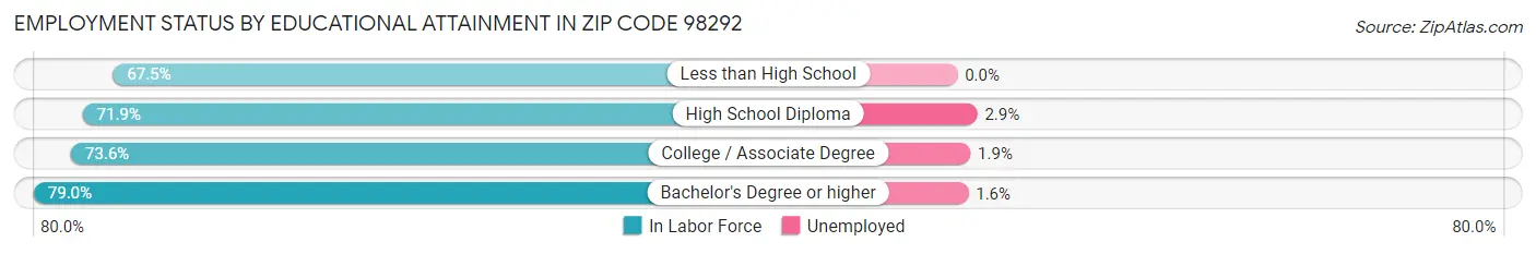 Employment Status by Educational Attainment in Zip Code 98292