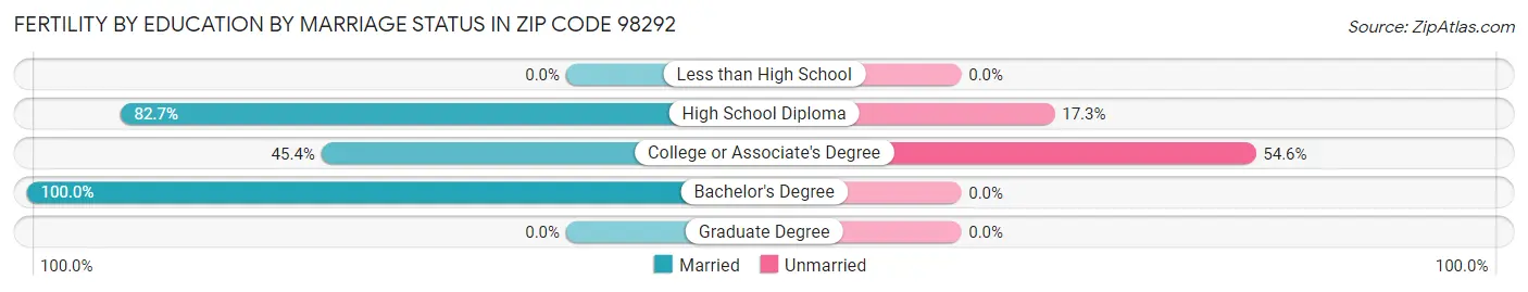 Female Fertility by Education by Marriage Status in Zip Code 98292