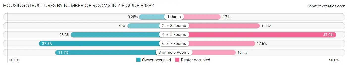 Housing Structures by Number of Rooms in Zip Code 98292