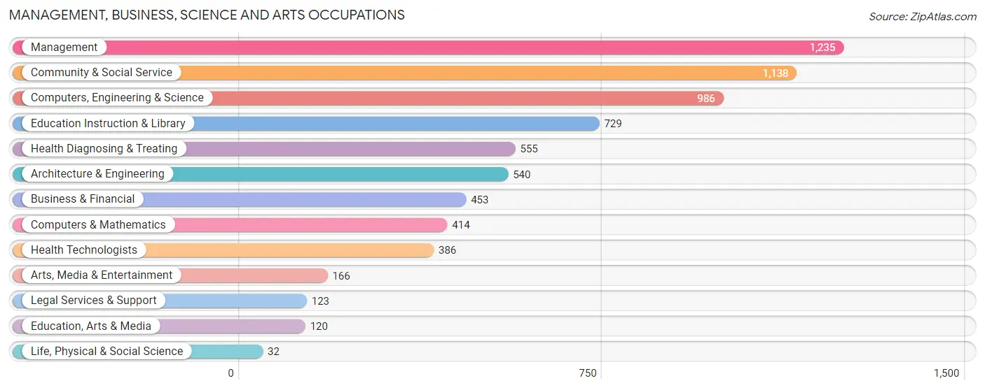 Management, Business, Science and Arts Occupations in Zip Code 98292