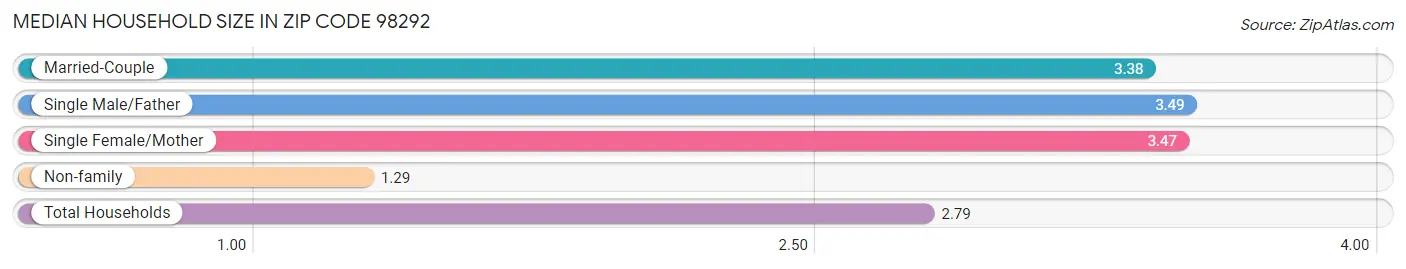 Median Household Size in Zip Code 98292