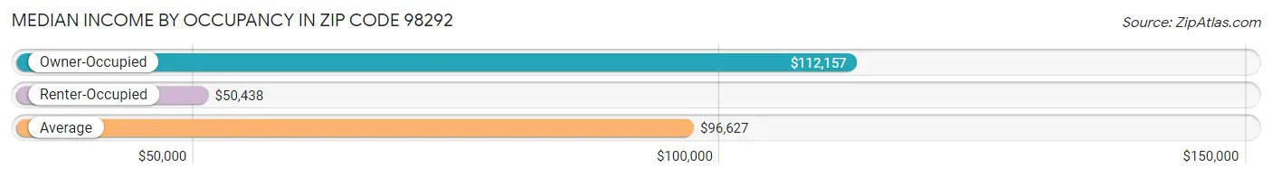 Median Income by Occupancy in Zip Code 98292