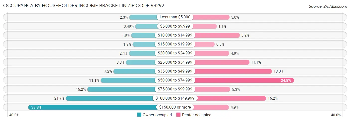 Occupancy by Householder Income Bracket in Zip Code 98292