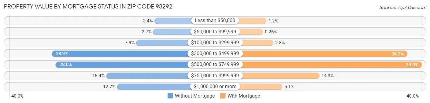 Property Value by Mortgage Status in Zip Code 98292