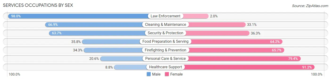 Services Occupations by Sex in Zip Code 98292
