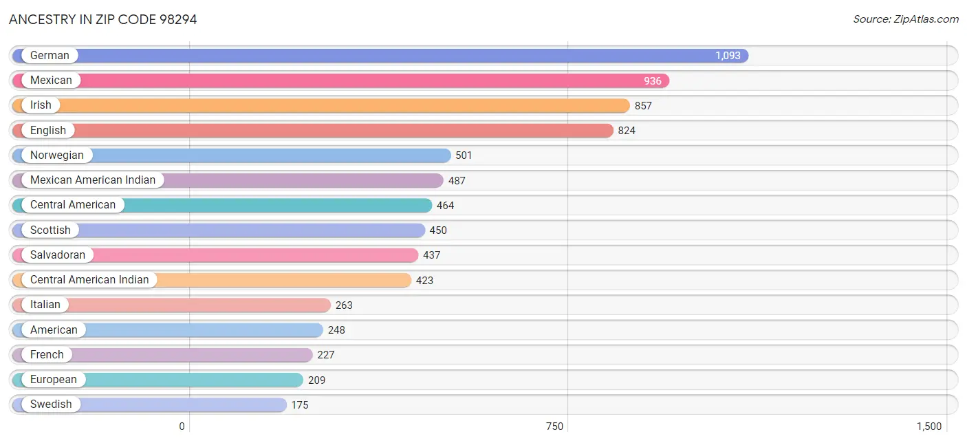 Ancestry in Zip Code 98294