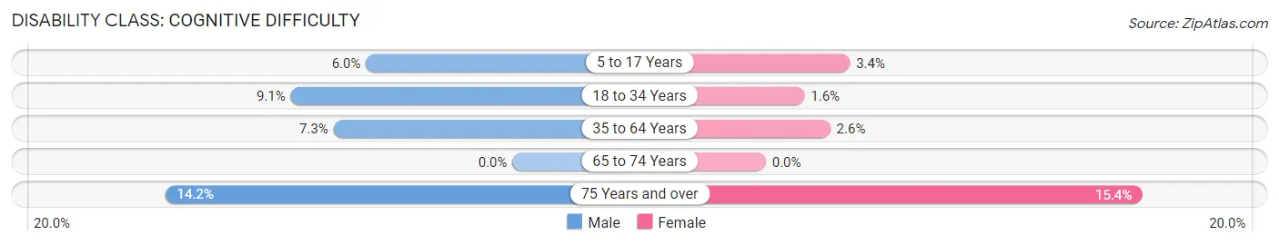 Disability in Zip Code 98294: <span>Cognitive Difficulty</span>