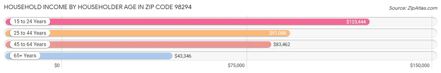 Household Income by Householder Age in Zip Code 98294