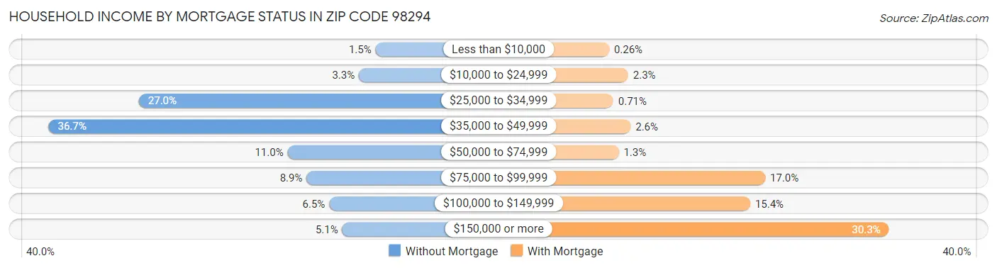 Household Income by Mortgage Status in Zip Code 98294