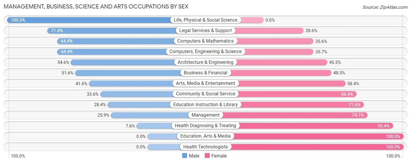 Management, Business, Science and Arts Occupations by Sex in Zip Code 98294