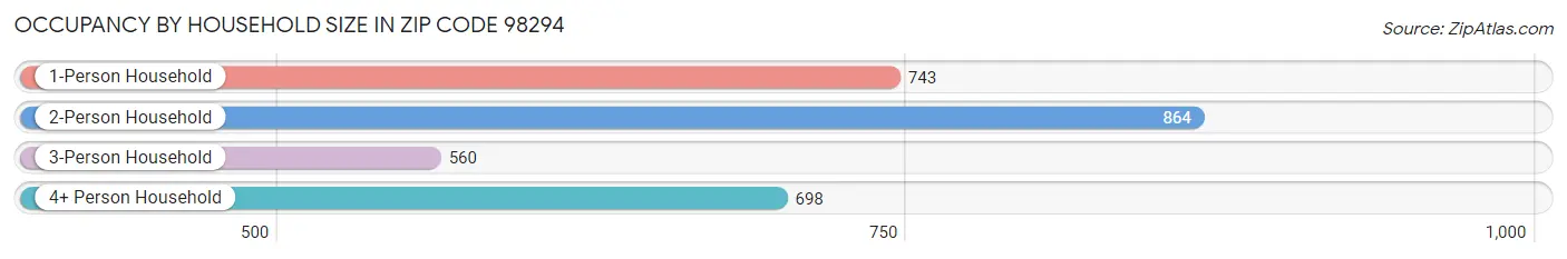 Occupancy by Household Size in Zip Code 98294