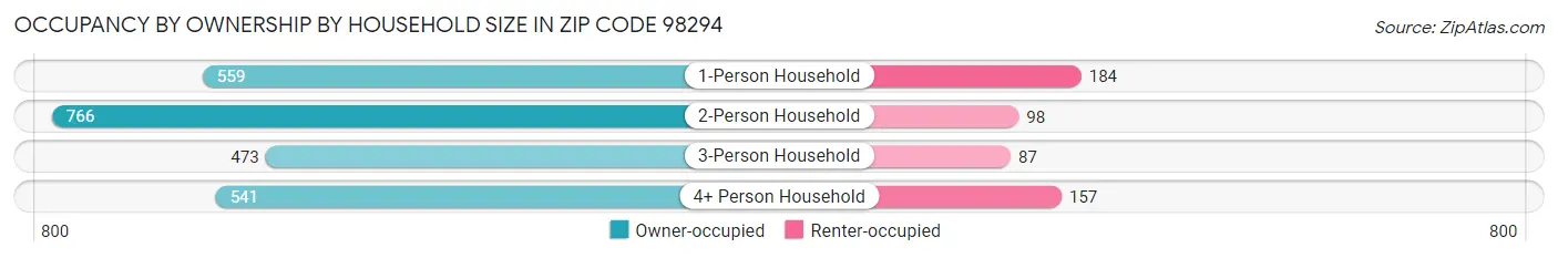 Occupancy by Ownership by Household Size in Zip Code 98294