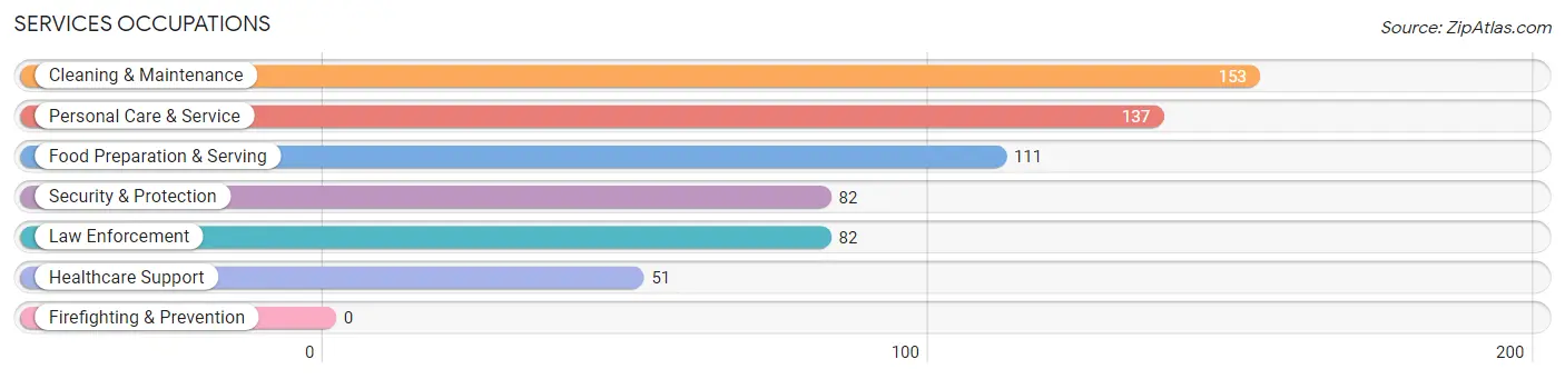 Services Occupations in Zip Code 98294