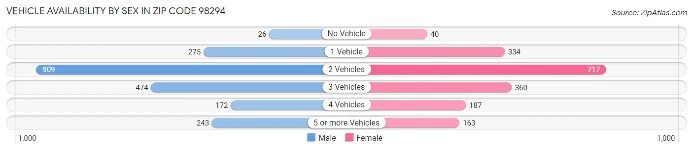 Vehicle Availability by Sex in Zip Code 98294