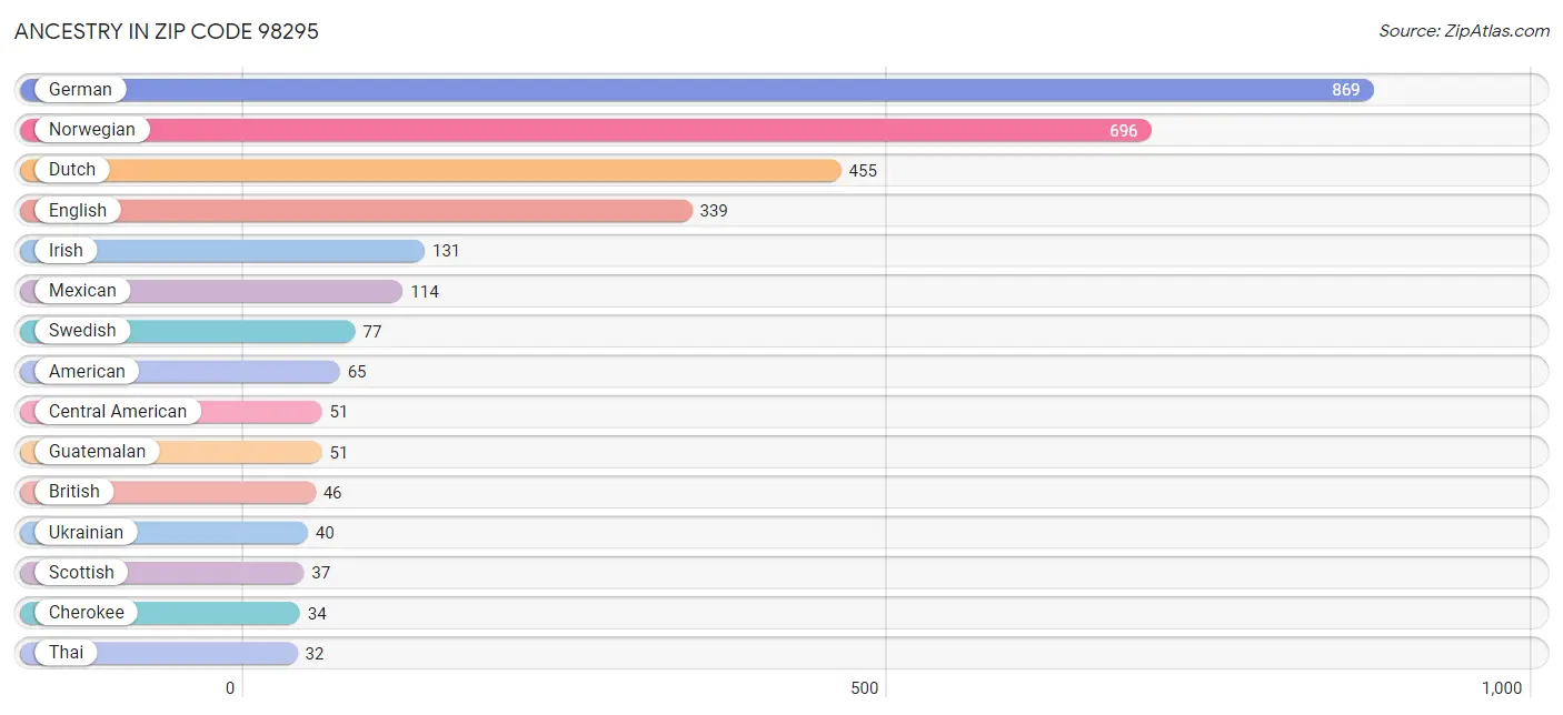 Ancestry in Zip Code 98295