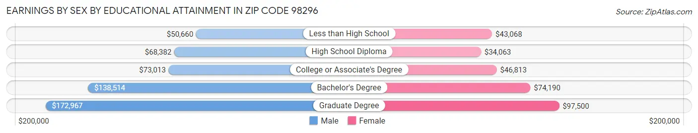 Earnings by Sex by Educational Attainment in Zip Code 98296