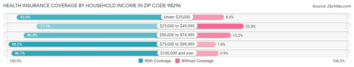 Health Insurance Coverage by Household Income in Zip Code 98296
