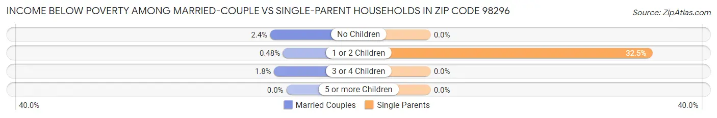 Income Below Poverty Among Married-Couple vs Single-Parent Households in Zip Code 98296
