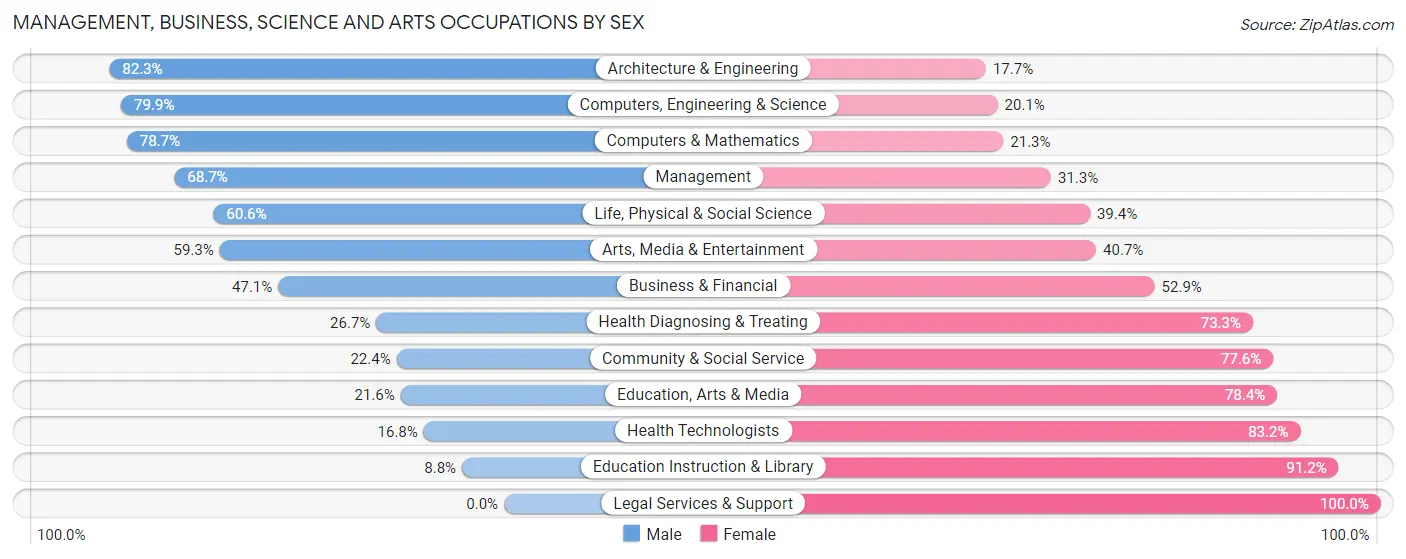 Management, Business, Science and Arts Occupations by Sex in Zip Code 98296