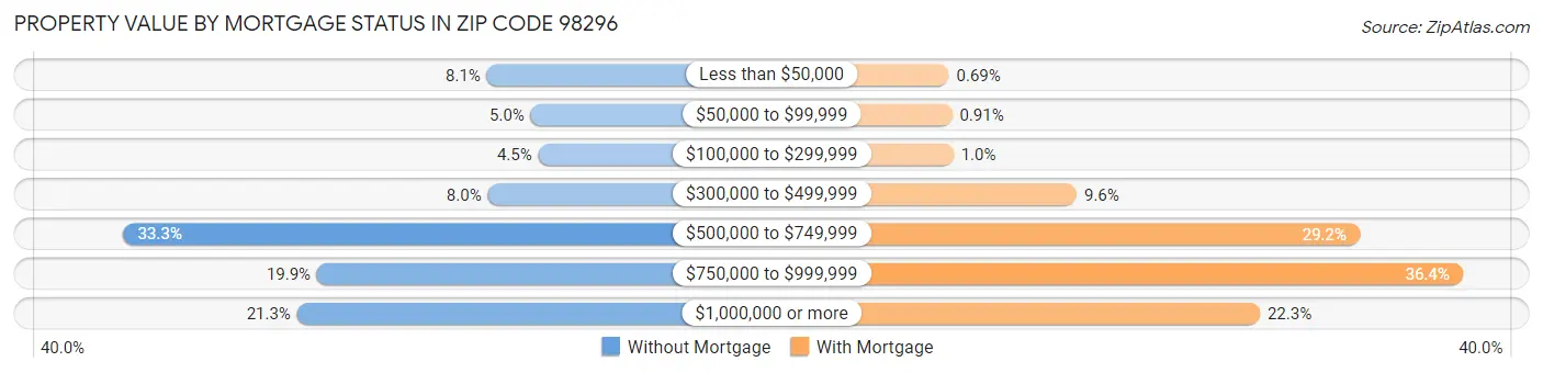 Property Value by Mortgage Status in Zip Code 98296