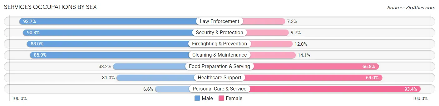 Services Occupations by Sex in Zip Code 98296