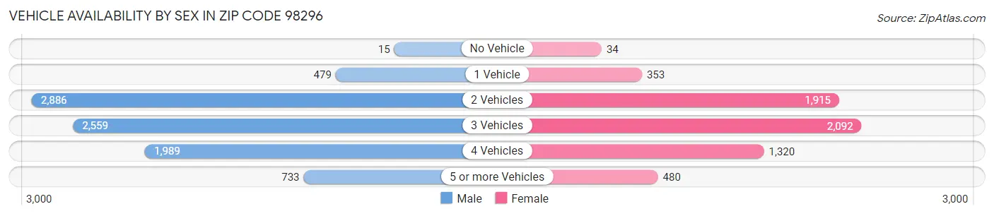 Vehicle Availability by Sex in Zip Code 98296