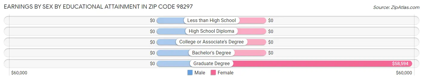 Earnings by Sex by Educational Attainment in Zip Code 98297